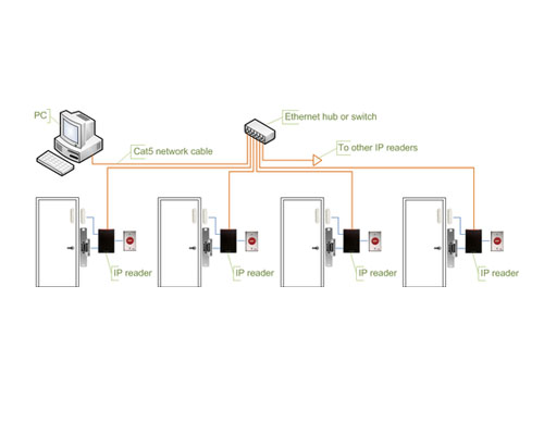 Access Control And Boimetric System – Staticeye Control Systems Pvt Ltd